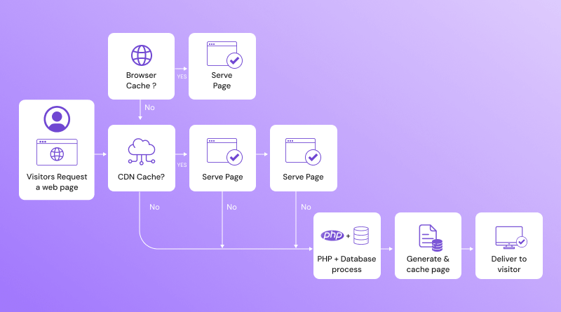 How Browser Cache, Server Cache, and CDN Work